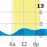 St George Island tide chart for Saturday, May 13, 2023