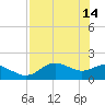 St George Island tide chart for Sunday, May 14, 2023