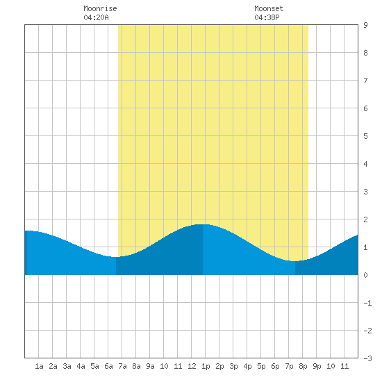 St George Island tide chart for Monday, May 15, 2023