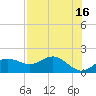 St George Island tide chart for Tuesday, May 16, 2023