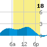 St George Island tide chart for Thursday, May 18, 2023
