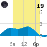 St George Island tide chart for Friday, May 19, 2023