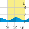 St George Island tide chart for Monday, May 1, 2023