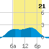 St George Island tide chart for Sunday, May 21, 2023