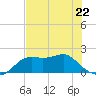 St George Island tide chart for Monday, May 22, 2023