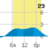 St George Island tide chart for Tuesday, May 23, 2023