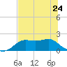 St George Island tide chart for Wednesday, May 24, 2023