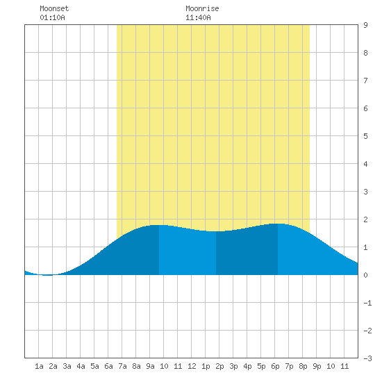 St George Island tide chart for Thursday, May 25, 2023