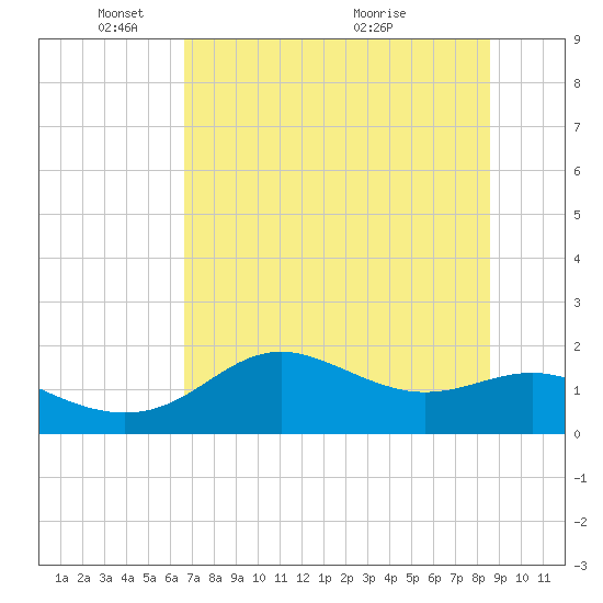 St George Island tide chart for Sunday, May 28, 2023