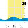 St George Island tide chart for Sunday, May 28, 2023