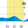 St George Island tide chart for Wednesday, May 31, 2023
