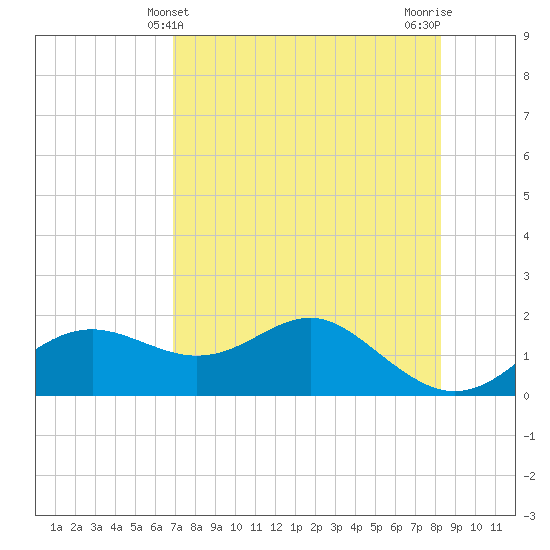 St George Island tide chart for Wednesday, May 3, 2023