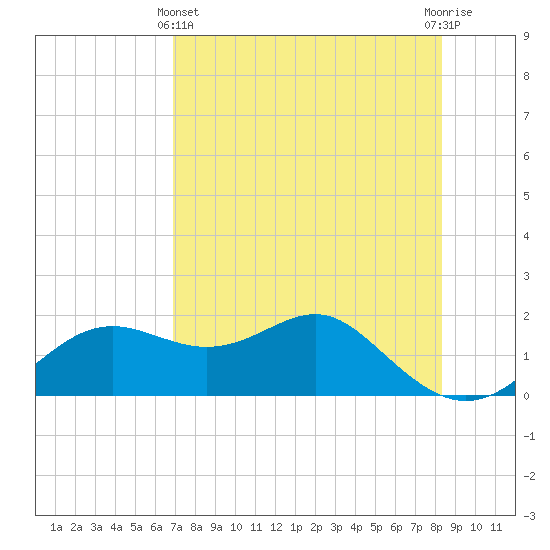 St George Island tide chart for Thursday, May 4, 2023