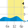 St George Island tide chart for Thursday, May 4, 2023