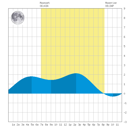 St George Island tide chart for Friday, May 5, 2023