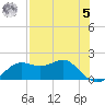 St George Island tide chart for Friday, May 5, 2023