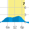 St George Island tide chart for Sunday, May 7, 2023