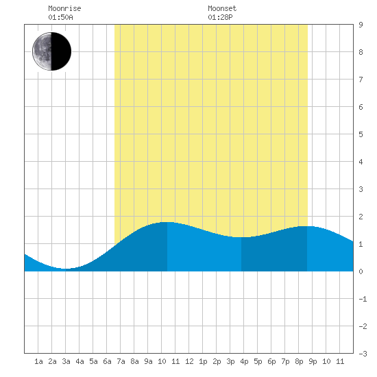 St George Island tide chart for Saturday, June 10, 2023