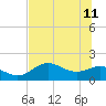 St George Island tide chart for Sunday, June 11, 2023