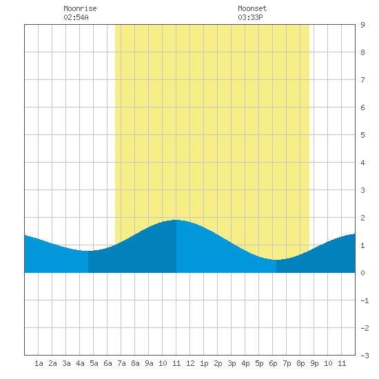 St George Island tide chart for Monday, June 12, 2023