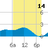 St George Island tide chart for Wednesday, June 14, 2023