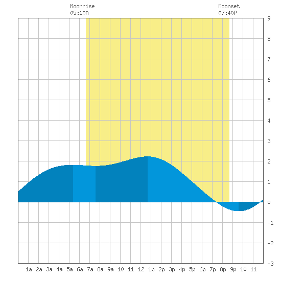 St George Island tide chart for Friday, June 16, 2023