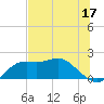 St George Island tide chart for Saturday, June 17, 2023