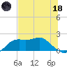 St George Island tide chart for Sunday, June 18, 2023