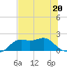 St George Island tide chart for Tuesday, June 20, 2023