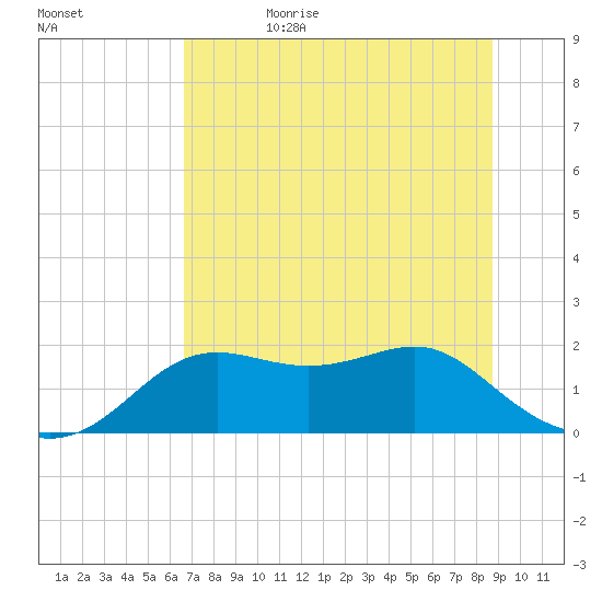 St George Island tide chart for Thursday, June 22, 2023