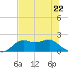 St George Island tide chart for Thursday, June 22, 2023