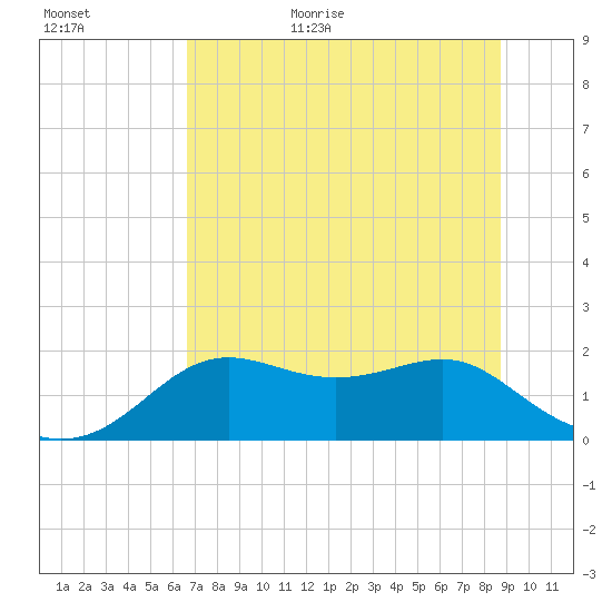St George Island tide chart for Friday, June 23, 2023