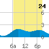 St George Island tide chart for Saturday, June 24, 2023