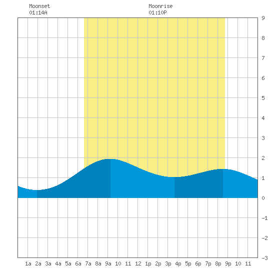 St George Island tide chart for Sunday, June 25, 2023