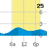St George Island tide chart for Sunday, June 25, 2023