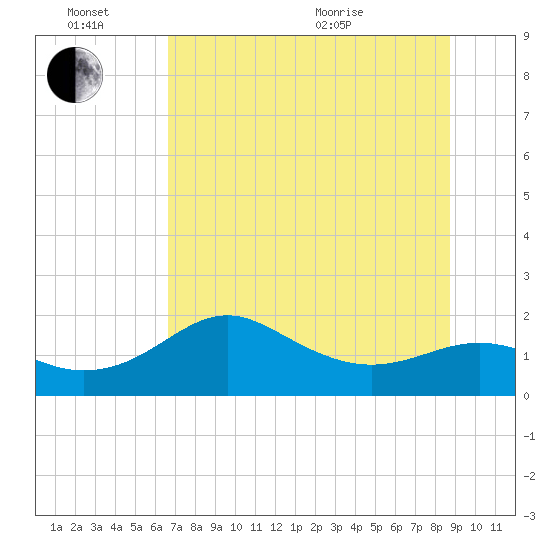 St George Island tide chart for Monday, June 26, 2023