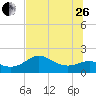 St George Island tide chart for Monday, June 26, 2023