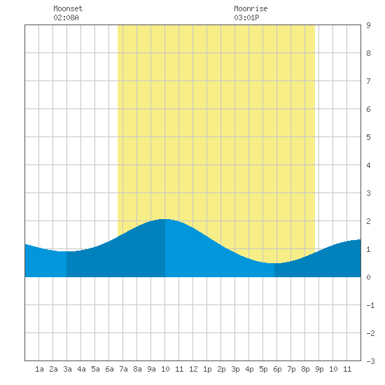 St George Island tide chart for Tuesday, June 27, 2023