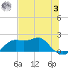 St George Island tide chart for Saturday, June 3, 2023
