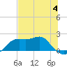 St George Island tide chart for Sunday, June 4, 2023