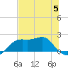 St George Island tide chart for Monday, June 5, 2023