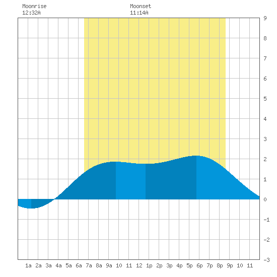 St George Island tide chart for Thursday, June 8, 2023
