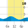 St George Island tide chart for Monday, July 10, 2023