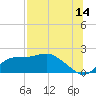 St George Island tide chart for Friday, July 14, 2023