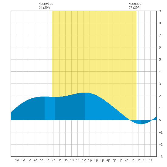 St George Island tide chart for Saturday, July 15, 2023