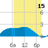 St George Island tide chart for Saturday, July 15, 2023