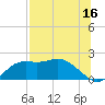 St George Island tide chart for Sunday, July 16, 2023