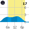 St George Island tide chart for Monday, July 17, 2023