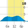 St George Island tide chart for Tuesday, July 18, 2023