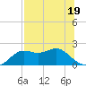 St George Island tide chart for Wednesday, July 19, 2023